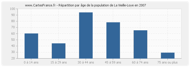 Répartition par âge de la population de La Vieille-Loye en 2007